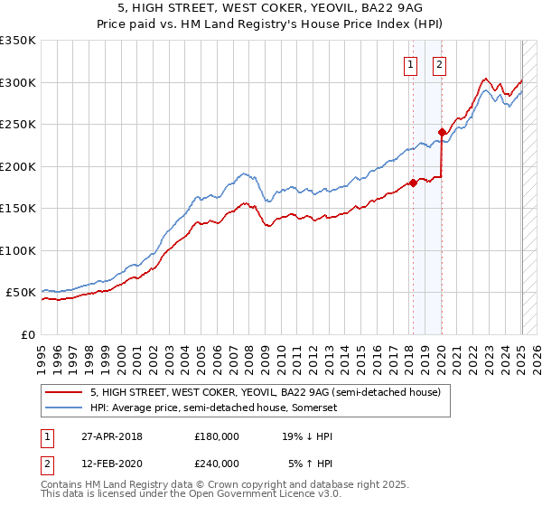 5, HIGH STREET, WEST COKER, YEOVIL, BA22 9AG: Price paid vs HM Land Registry's House Price Index
