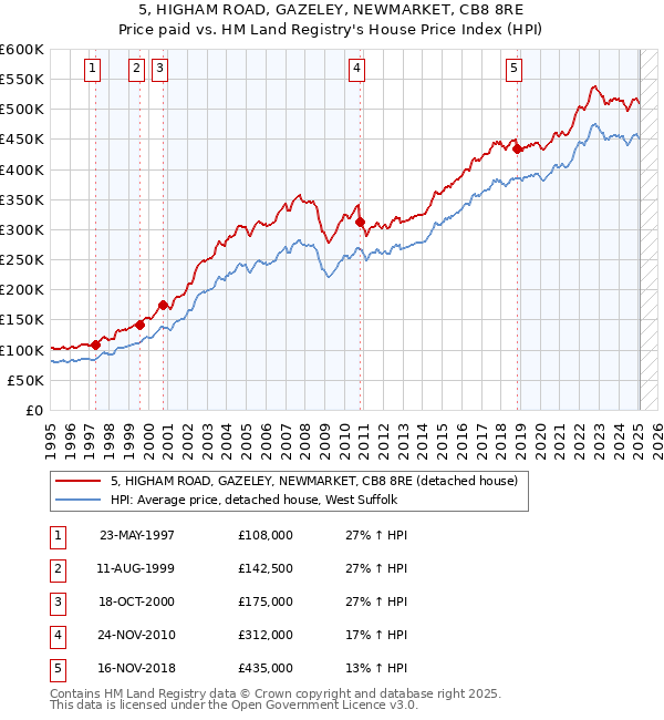 5, HIGHAM ROAD, GAZELEY, NEWMARKET, CB8 8RE: Price paid vs HM Land Registry's House Price Index