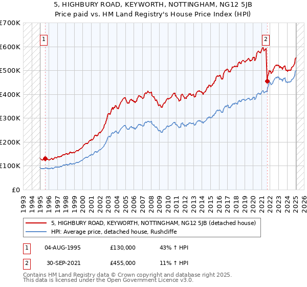 5, HIGHBURY ROAD, KEYWORTH, NOTTINGHAM, NG12 5JB: Price paid vs HM Land Registry's House Price Index