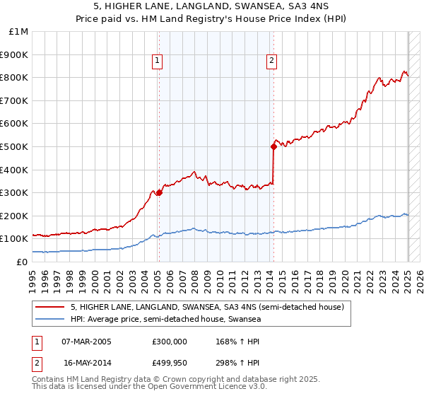 5, HIGHER LANE, LANGLAND, SWANSEA, SA3 4NS: Price paid vs HM Land Registry's House Price Index