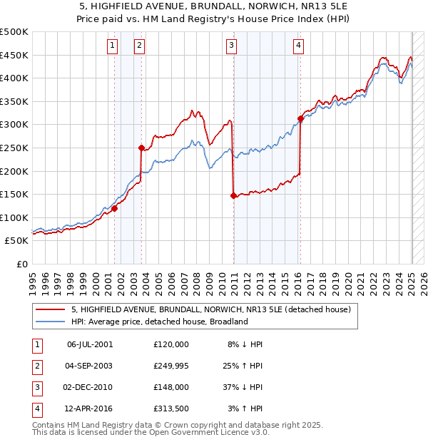5, HIGHFIELD AVENUE, BRUNDALL, NORWICH, NR13 5LE: Price paid vs HM Land Registry's House Price Index