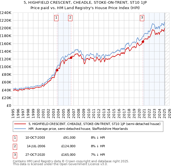 5, HIGHFIELD CRESCENT, CHEADLE, STOKE-ON-TRENT, ST10 1JP: Price paid vs HM Land Registry's House Price Index