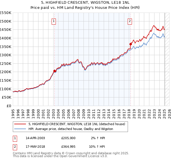 5, HIGHFIELD CRESCENT, WIGSTON, LE18 1NL: Price paid vs HM Land Registry's House Price Index
