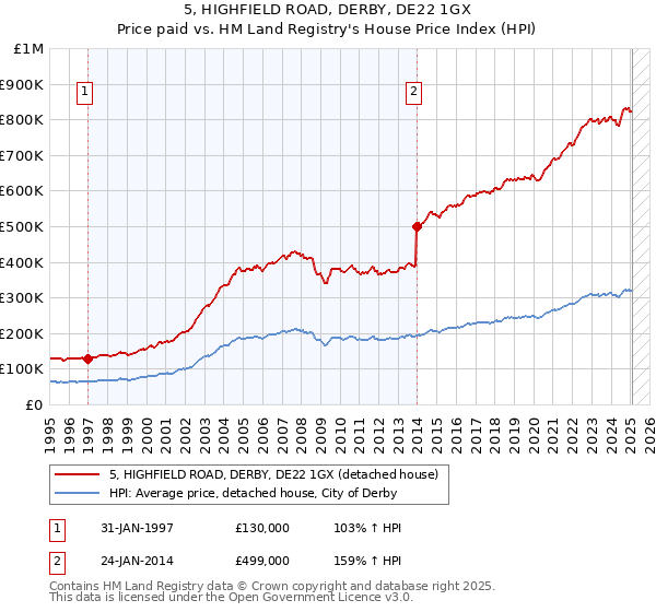 5, HIGHFIELD ROAD, DERBY, DE22 1GX: Price paid vs HM Land Registry's House Price Index