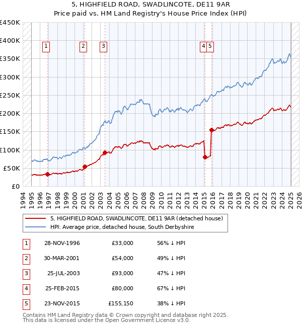 5, HIGHFIELD ROAD, SWADLINCOTE, DE11 9AR: Price paid vs HM Land Registry's House Price Index