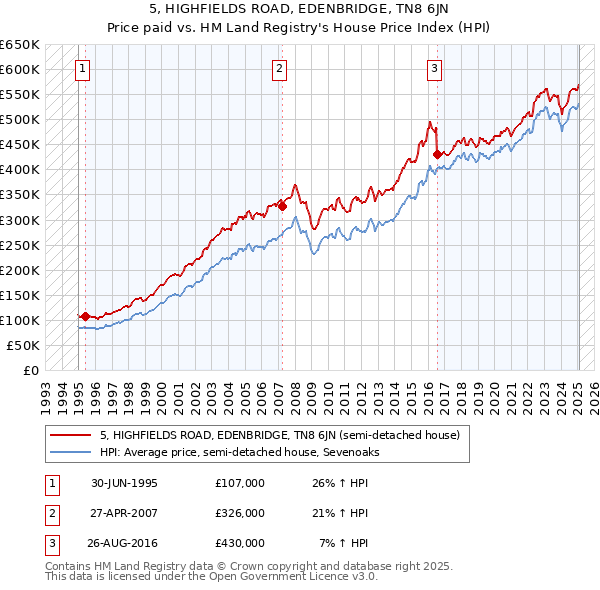5, HIGHFIELDS ROAD, EDENBRIDGE, TN8 6JN: Price paid vs HM Land Registry's House Price Index