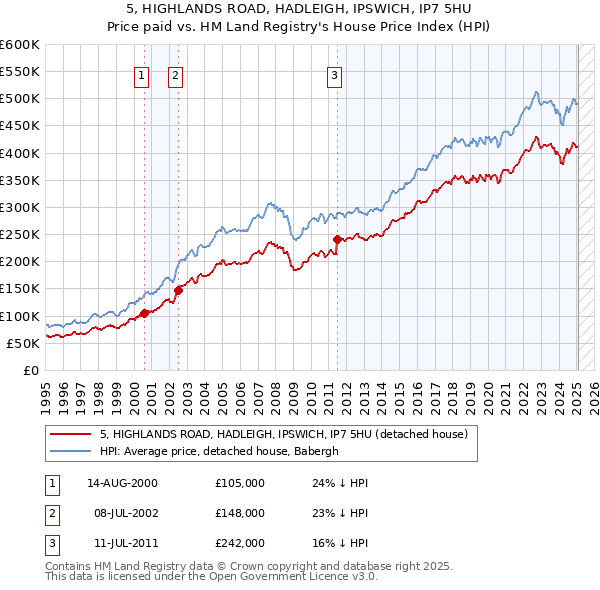 5, HIGHLANDS ROAD, HADLEIGH, IPSWICH, IP7 5HU: Price paid vs HM Land Registry's House Price Index
