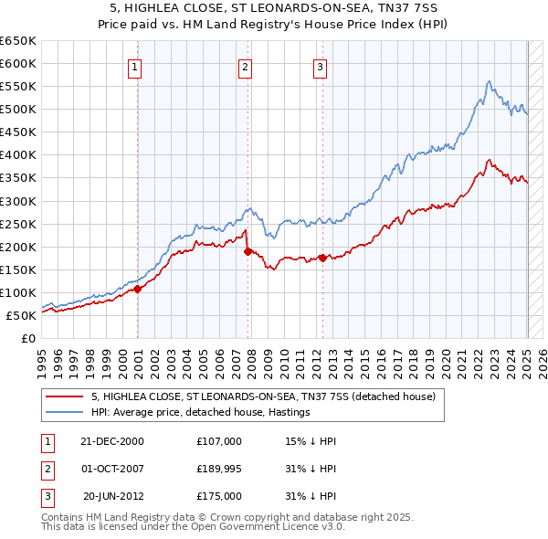 5, HIGHLEA CLOSE, ST LEONARDS-ON-SEA, TN37 7SS: Price paid vs HM Land Registry's House Price Index