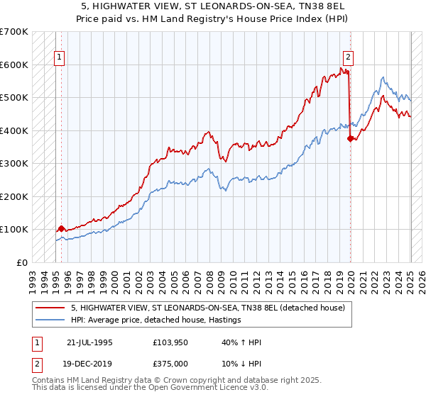 5, HIGHWATER VIEW, ST LEONARDS-ON-SEA, TN38 8EL: Price paid vs HM Land Registry's House Price Index