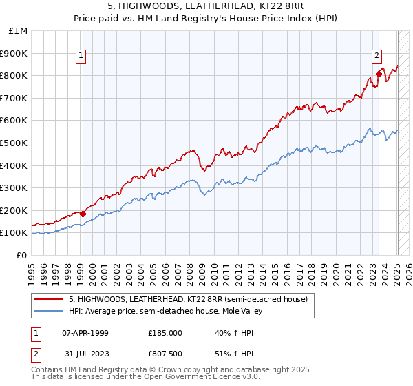 5, HIGHWOODS, LEATHERHEAD, KT22 8RR: Price paid vs HM Land Registry's House Price Index