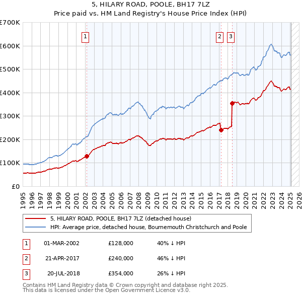 5, HILARY ROAD, POOLE, BH17 7LZ: Price paid vs HM Land Registry's House Price Index