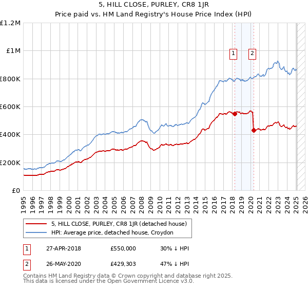 5, HILL CLOSE, PURLEY, CR8 1JR: Price paid vs HM Land Registry's House Price Index