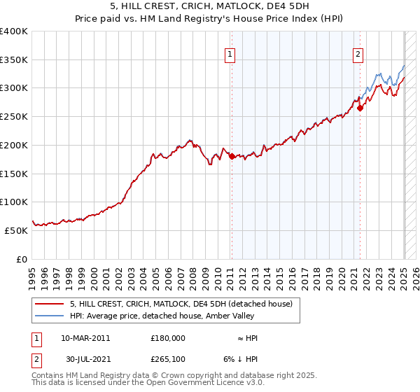5, HILL CREST, CRICH, MATLOCK, DE4 5DH: Price paid vs HM Land Registry's House Price Index