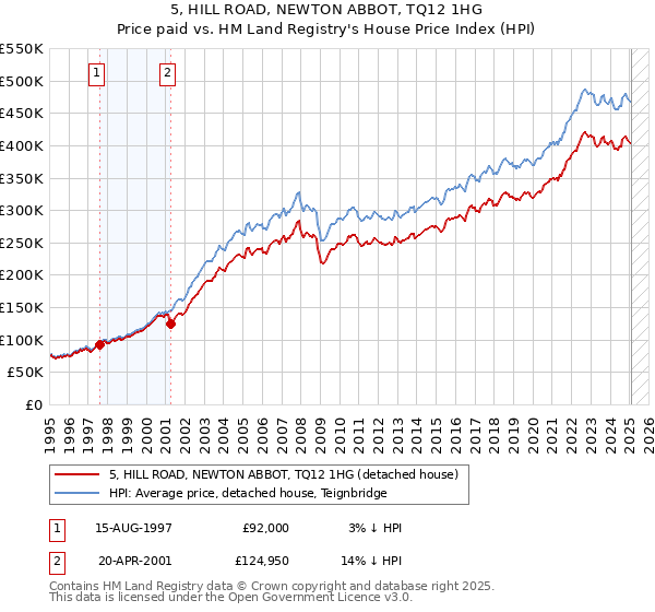 5, HILL ROAD, NEWTON ABBOT, TQ12 1HG: Price paid vs HM Land Registry's House Price Index