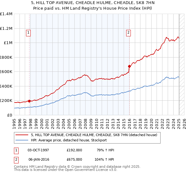 5, HILL TOP AVENUE, CHEADLE HULME, CHEADLE, SK8 7HN: Price paid vs HM Land Registry's House Price Index