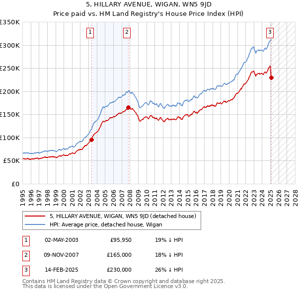 5, HILLARY AVENUE, WIGAN, WN5 9JD: Price paid vs HM Land Registry's House Price Index