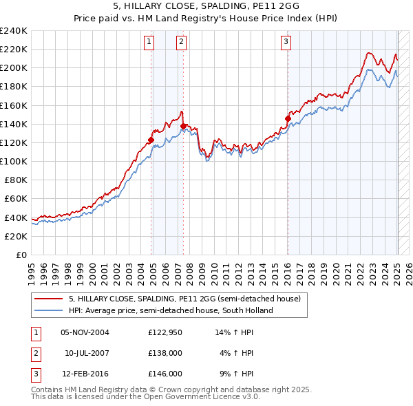 5, HILLARY CLOSE, SPALDING, PE11 2GG: Price paid vs HM Land Registry's House Price Index