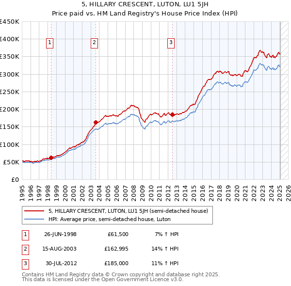 5, HILLARY CRESCENT, LUTON, LU1 5JH: Price paid vs HM Land Registry's House Price Index
