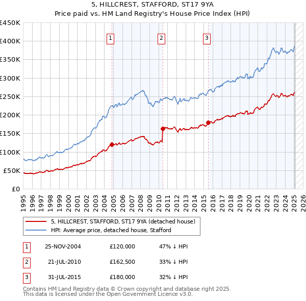 5, HILLCREST, STAFFORD, ST17 9YA: Price paid vs HM Land Registry's House Price Index
