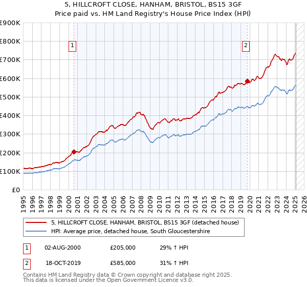 5, HILLCROFT CLOSE, HANHAM, BRISTOL, BS15 3GF: Price paid vs HM Land Registry's House Price Index