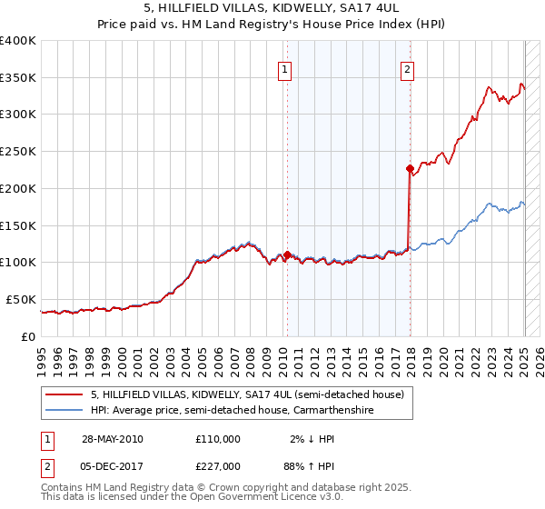 5, HILLFIELD VILLAS, KIDWELLY, SA17 4UL: Price paid vs HM Land Registry's House Price Index