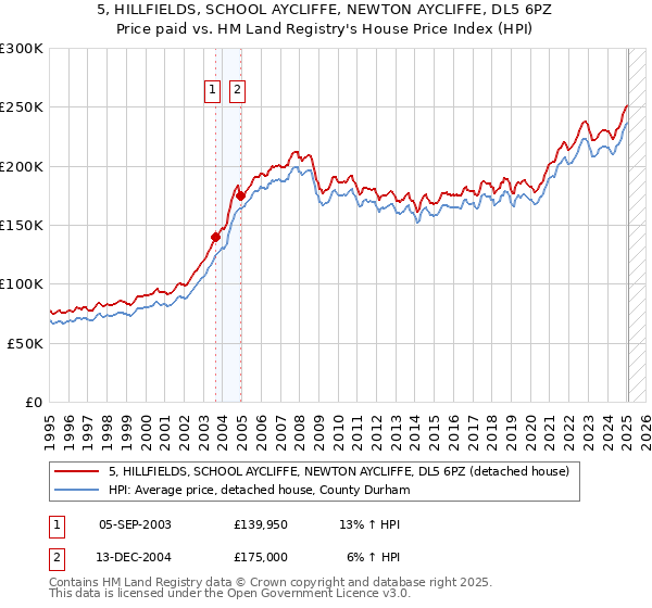 5, HILLFIELDS, SCHOOL AYCLIFFE, NEWTON AYCLIFFE, DL5 6PZ: Price paid vs HM Land Registry's House Price Index