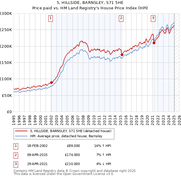 5, HILLSIDE, BARNSLEY, S71 5HE: Price paid vs HM Land Registry's House Price Index