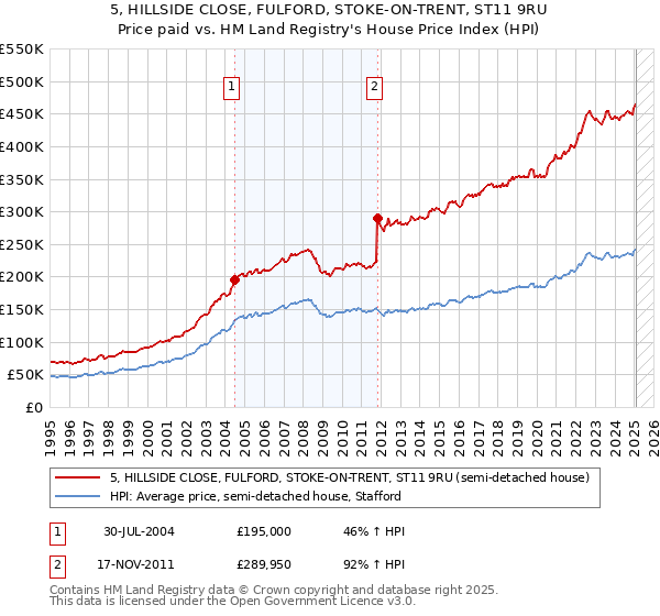 5, HILLSIDE CLOSE, FULFORD, STOKE-ON-TRENT, ST11 9RU: Price paid vs HM Land Registry's House Price Index