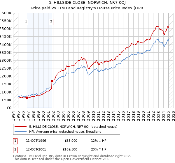 5, HILLSIDE CLOSE, NORWICH, NR7 0QJ: Price paid vs HM Land Registry's House Price Index