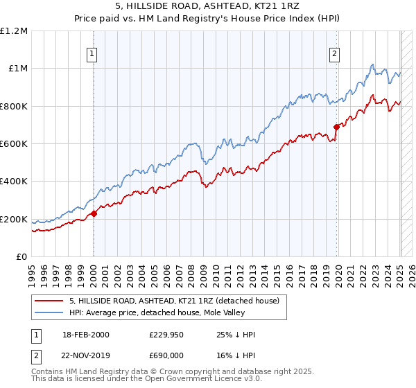 5, HILLSIDE ROAD, ASHTEAD, KT21 1RZ: Price paid vs HM Land Registry's House Price Index