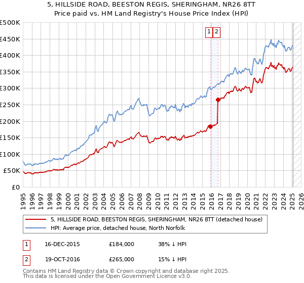 5, HILLSIDE ROAD, BEESTON REGIS, SHERINGHAM, NR26 8TT: Price paid vs HM Land Registry's House Price Index
