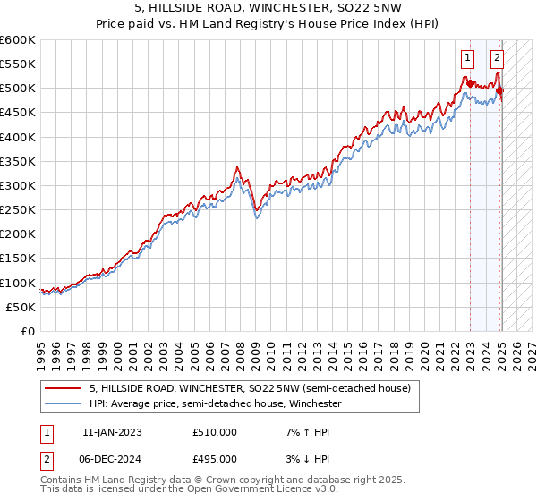 5, HILLSIDE ROAD, WINCHESTER, SO22 5NW: Price paid vs HM Land Registry's House Price Index