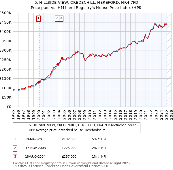 5, HILLSIDE VIEW, CREDENHILL, HEREFORD, HR4 7FD: Price paid vs HM Land Registry's House Price Index