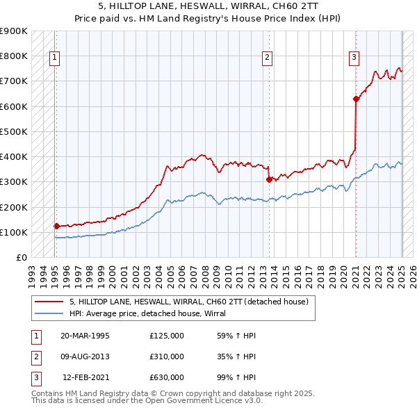 5, HILLTOP LANE, HESWALL, WIRRAL, CH60 2TT: Price paid vs HM Land Registry's House Price Index