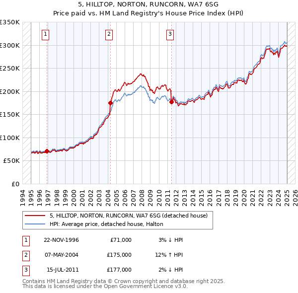 5, HILLTOP, NORTON, RUNCORN, WA7 6SG: Price paid vs HM Land Registry's House Price Index