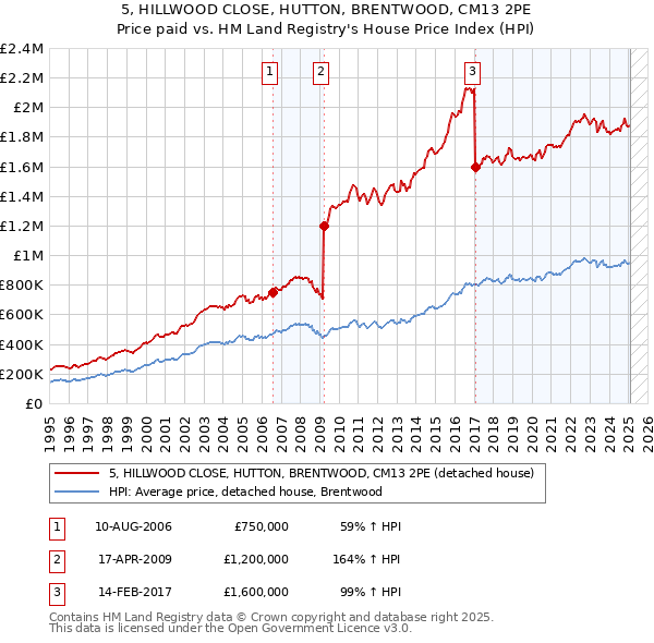 5, HILLWOOD CLOSE, HUTTON, BRENTWOOD, CM13 2PE: Price paid vs HM Land Registry's House Price Index