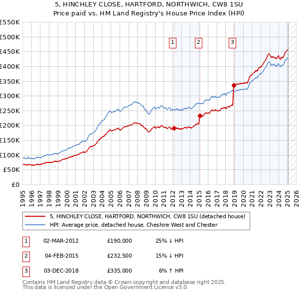5, HINCHLEY CLOSE, HARTFORD, NORTHWICH, CW8 1SU: Price paid vs HM Land Registry's House Price Index