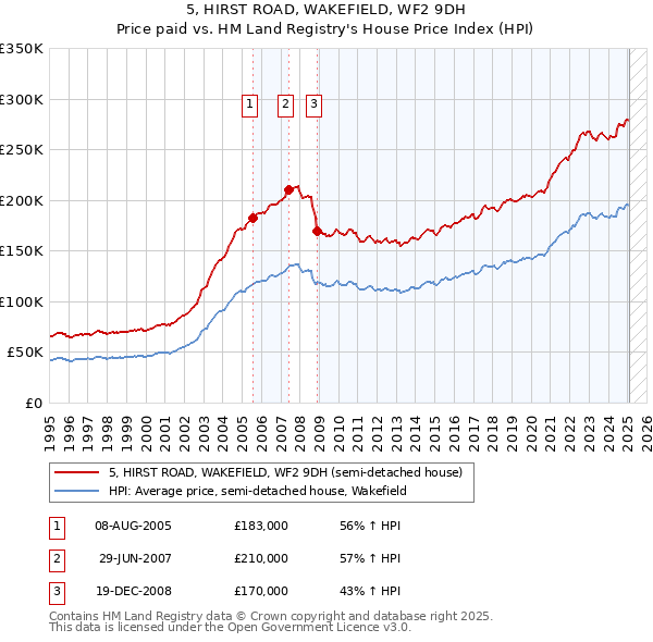 5, HIRST ROAD, WAKEFIELD, WF2 9DH: Price paid vs HM Land Registry's House Price Index