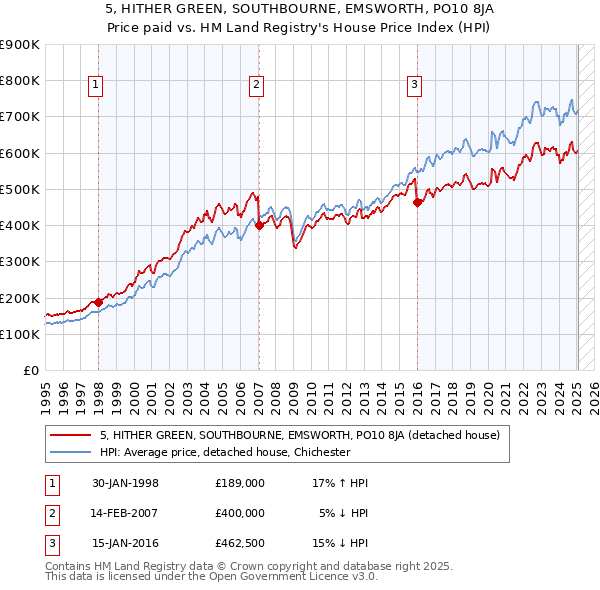 5, HITHER GREEN, SOUTHBOURNE, EMSWORTH, PO10 8JA: Price paid vs HM Land Registry's House Price Index