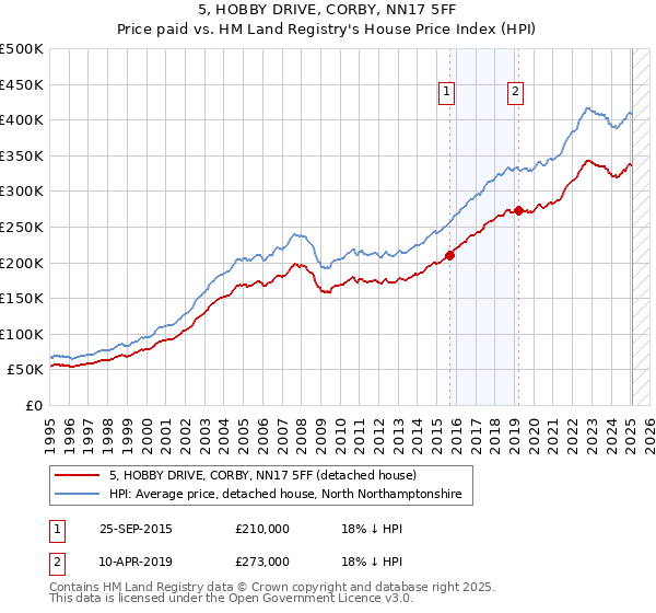 5, HOBBY DRIVE, CORBY, NN17 5FF: Price paid vs HM Land Registry's House Price Index