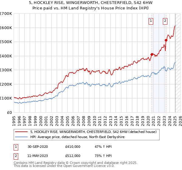5, HOCKLEY RISE, WINGERWORTH, CHESTERFIELD, S42 6HW: Price paid vs HM Land Registry's House Price Index