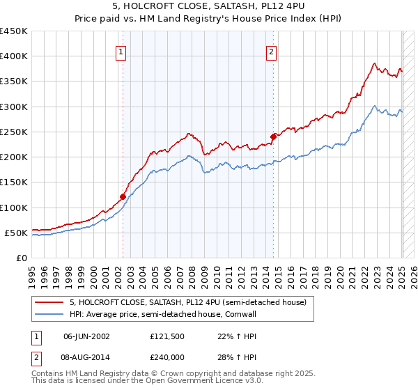 5, HOLCROFT CLOSE, SALTASH, PL12 4PU: Price paid vs HM Land Registry's House Price Index