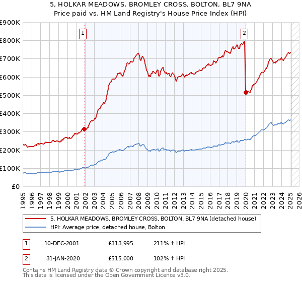 5, HOLKAR MEADOWS, BROMLEY CROSS, BOLTON, BL7 9NA: Price paid vs HM Land Registry's House Price Index