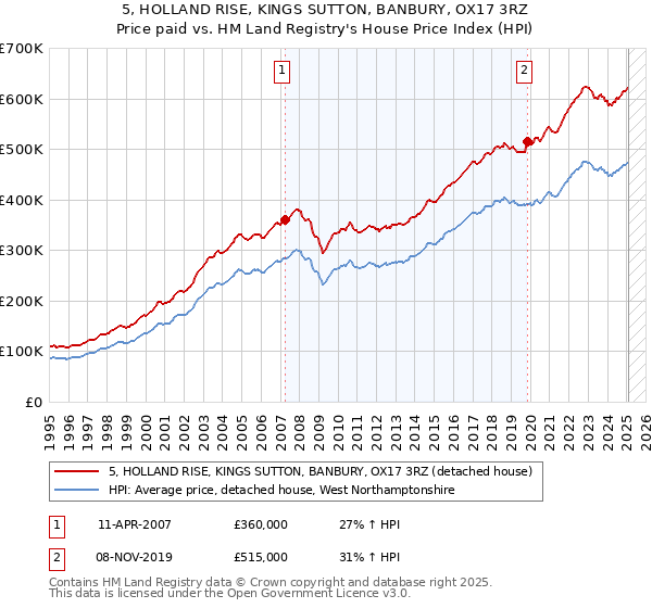 5, HOLLAND RISE, KINGS SUTTON, BANBURY, OX17 3RZ: Price paid vs HM Land Registry's House Price Index