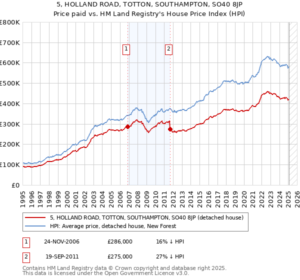 5, HOLLAND ROAD, TOTTON, SOUTHAMPTON, SO40 8JP: Price paid vs HM Land Registry's House Price Index