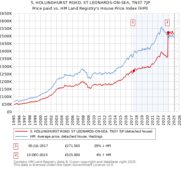 5, HOLLINGHURST ROAD, ST LEONARDS-ON-SEA, TN37 7JP: Price paid vs HM Land Registry's House Price Index