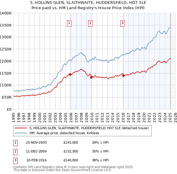 5, HOLLINS GLEN, SLAITHWAITE, HUDDERSFIELD, HD7 5LE: Price paid vs HM Land Registry's House Price Index