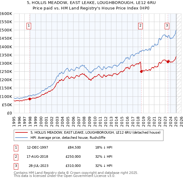 5, HOLLIS MEADOW, EAST LEAKE, LOUGHBOROUGH, LE12 6RU: Price paid vs HM Land Registry's House Price Index