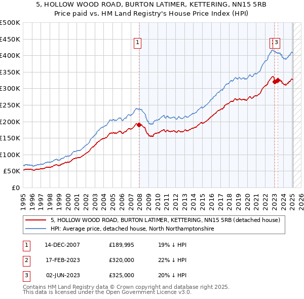 5, HOLLOW WOOD ROAD, BURTON LATIMER, KETTERING, NN15 5RB: Price paid vs HM Land Registry's House Price Index