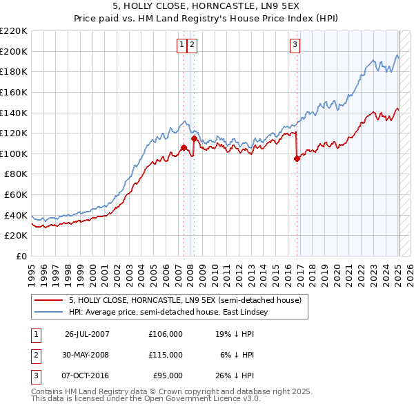 5, HOLLY CLOSE, HORNCASTLE, LN9 5EX: Price paid vs HM Land Registry's House Price Index